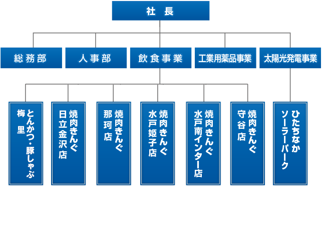 株式会社ホコタ組織図